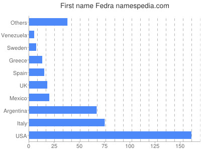 prenom Fedra