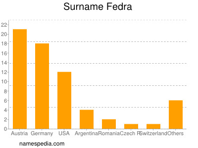 Familiennamen Fedra