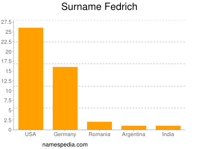 Surname Fedrich