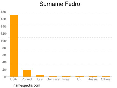 Familiennamen Fedro