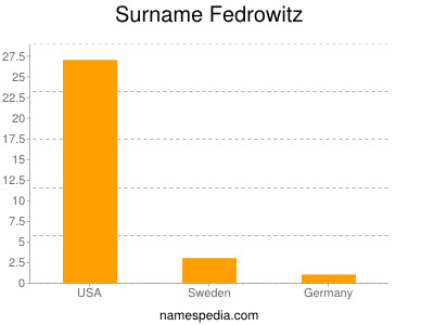 Familiennamen Fedrowitz