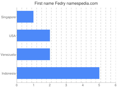Vornamen Fedry