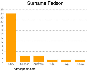 Familiennamen Fedson