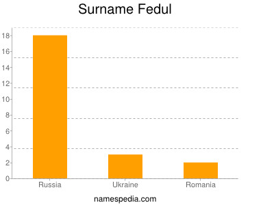 Surname Fedul