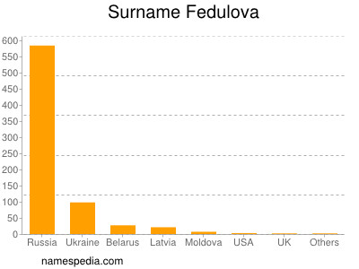 Familiennamen Fedulova