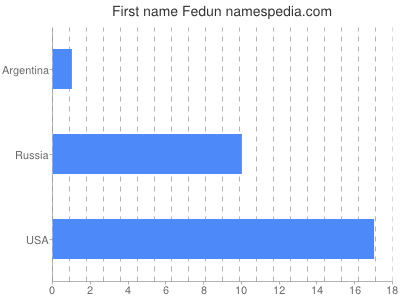 Vornamen Fedun