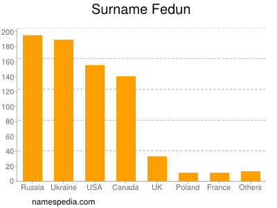 Familiennamen Fedun