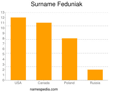 nom Feduniak