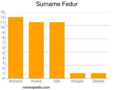Surname Fedur