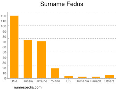 Familiennamen Fedus