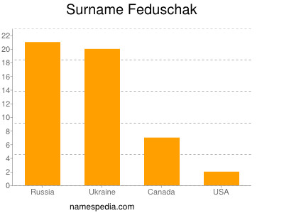 Familiennamen Feduschak