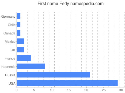 Vornamen Fedy