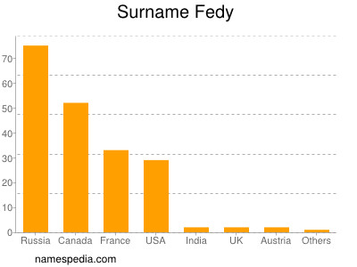 nom Fedy