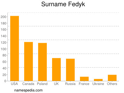 nom Fedyk