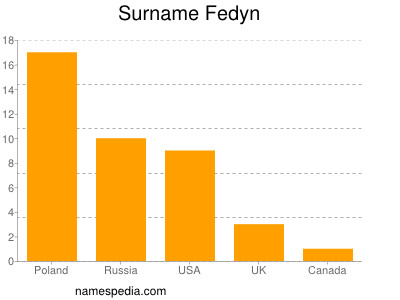 nom Fedyn