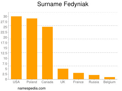 Familiennamen Fedyniak