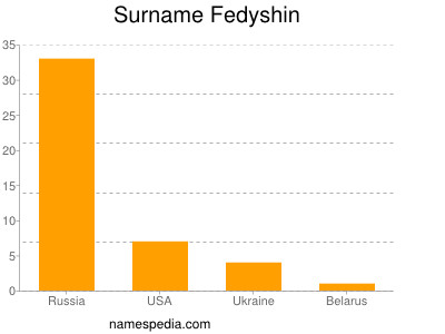 Familiennamen Fedyshin