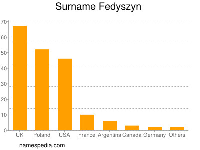 Familiennamen Fedyszyn