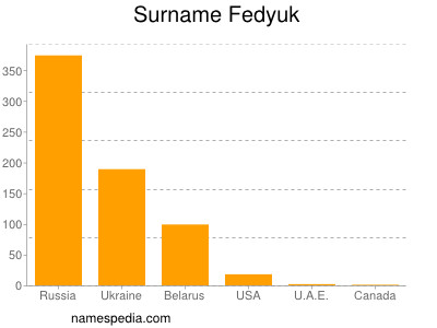 Familiennamen Fedyuk