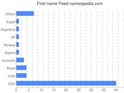 prenom Feed