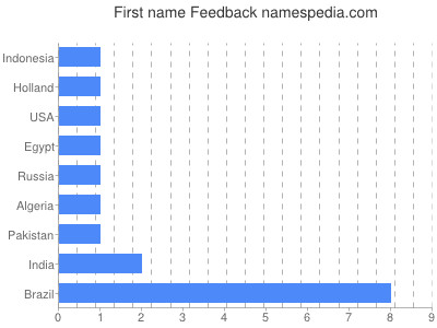 Vornamen Feedback