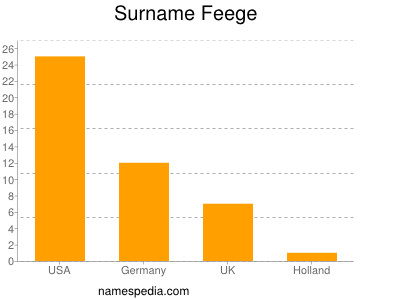 Familiennamen Feege