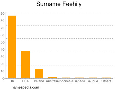 Familiennamen Feehily