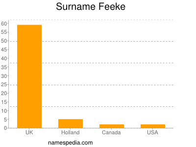 nom Feeke