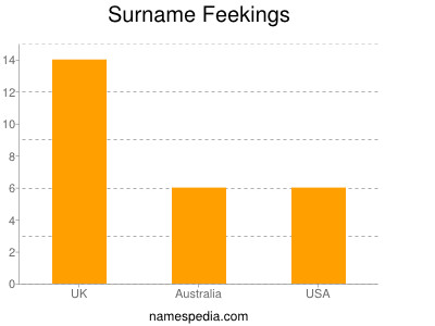Familiennamen Feekings