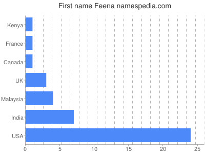 Vornamen Feena