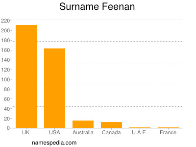 Familiennamen Feenan