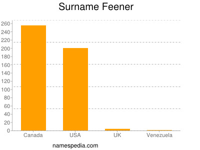 Surname Feener