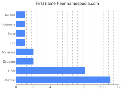 Given name Feer