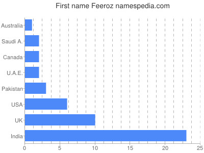 Vornamen Feeroz