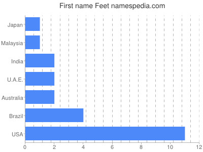 Given name Feet