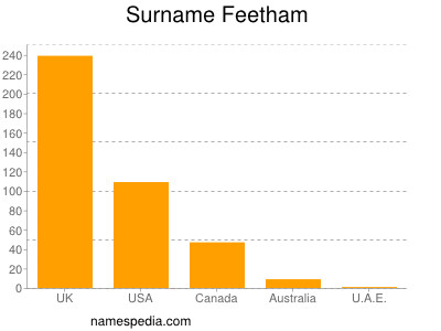 Familiennamen Feetham