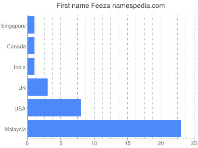 prenom Feeza