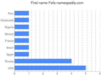 Vornamen Fefa