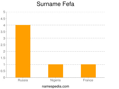Surname Fefa
