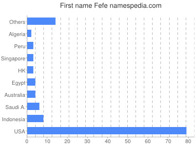 Vornamen Fefe