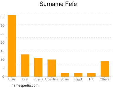 Familiennamen Fefe