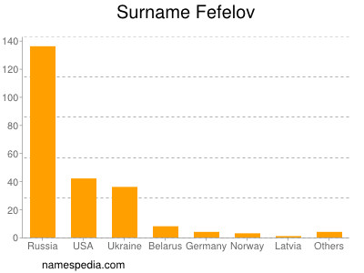 Familiennamen Fefelov