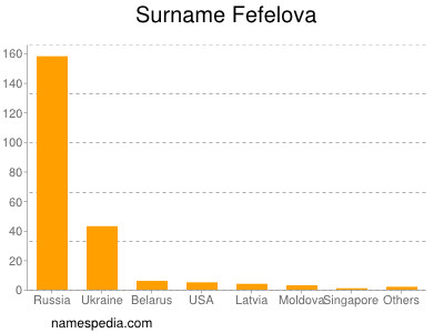 Familiennamen Fefelova
