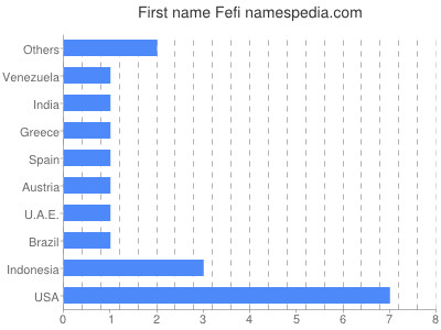 Vornamen Fefi