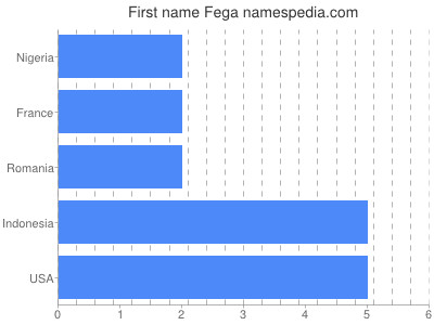 Vornamen Fega