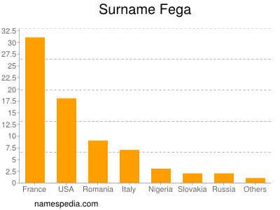 Familiennamen Fega