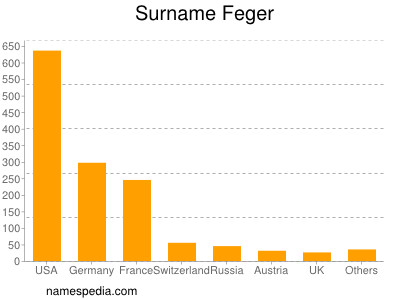 Surname Feger