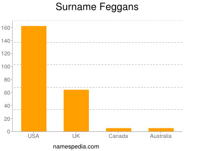 Familiennamen Feggans