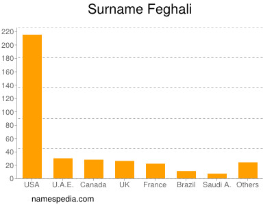Familiennamen Feghali