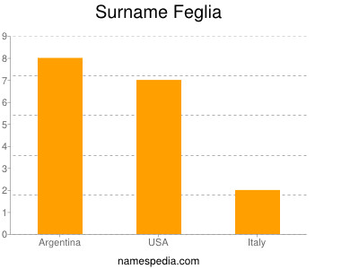 Familiennamen Feglia